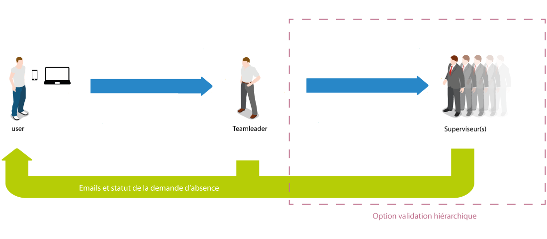 Niveau hiérarchique de validation